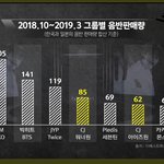 [드루와] 와걸그룹 <b>음반</b>판매량 2위