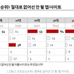 국민 메신저 카톡의 '굴욕'…10대는 유튜브 가장 선호
