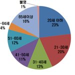 오토바이 사고 10건중 2건 10대…이륜차 치사율 3.2%