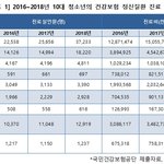 우울증 진료받은 10대 청소년 4만명 육박