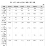 10대 성병 지난 5년간 약 33% 급증