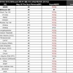 [모두드루와] 방탄 <b>슈퍼</b>엠 세계 차트 비교 표