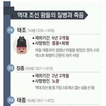 [댓글부탁해] 역대 조선왕들의 <b>질병</b>과 죽음