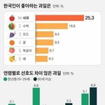 [모두드루와] <b>한국인</b>이 좋아하는 과일