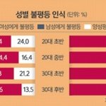 남자들의 충격적인 <b>성별</b> 불평등 인식