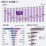 [댓글부탁해] 한국인 사망원인 <b>Top</b> 10