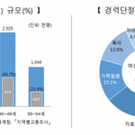 <b>자녀</b>문제때문에 경력단절 되는거 맞음