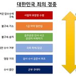 대한민국 죄의 <b>경중</b> 근황