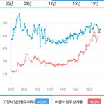 [댓글부탁해] 일산 부자동네 <b>vs</b> 서울 거지동네