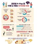 [드루와] 글로벌 <b>K팝</b> 팬들이 가장 선호하는 아이돌