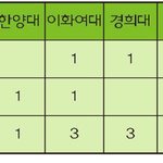 [댓글부탁해] <b>이</b> 정도면 대학 <b>잘</b> 보낸 거야 ??