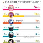 [모두드루와] 전세계 <b>K팝</b> 팬들이 뽑은 선호 아이돌