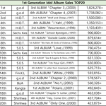 [댓글부탁해] 세대별 아이돌 역대 앨범판매량 <b>TOP</b>20.JPG