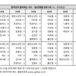 [드루와] 한국인이 좋아하는 가수 <b>성별</b>/연령별