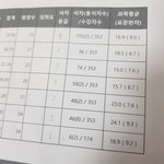 [댓글부탁해] 고1 이 성적이면 대학 ㅇㄷ가?