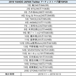 [댓글부탁해] 2019년 야후재팬 트위터 버즈량 TOP20.JPG