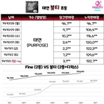 [모두드루와] 태연 <b>한터</b> 3천장 터짐 ㄷㄷ