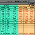 [모두드루와] 아이즈원 앨범, 한·일 <b>예매</b> 차트 1위