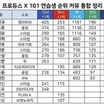 [프듀X] 얘네는 도대체 뭐 보고 <b>투표</b>한 거임?