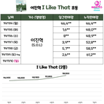 [모두드루와] 이진혁 <b>초동</b> 6만 넘음