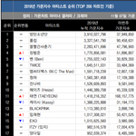 2019 가온 가수별 순위