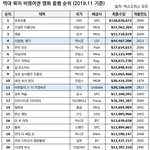 [모두드루와] 역대 <b>북미</b> 개봉 비영어권 영화 흥행 순위