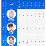 [<b>주작그룹</b>] 확실한건 프듀2 1등은 강다니엘이 아니라