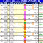 [모두드루와] 프듀101 일본판 상황