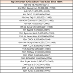 [댓글부탁해] 1990년대이후 한국 가수 통산 음반판매량 TOP30...