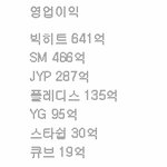 주요 <b>소속사들</b> 작년 실적