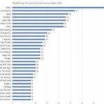 [모두드루와] 2019년 <b>레딧</b> 한국드라마 인기도