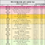 방탄 <b>초동</b> 213만장이었냨ㅋㅋㅋ