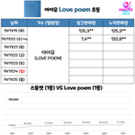 [모두드루와] +)아이유 역대 여자 솔로 초동 1위 <b>달성</b>