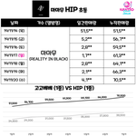 [댓글부탁해] 마마무 <b>초동</b> 7만장 돌파 자체 기록 갱신