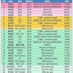 3세대 남자아이돌 중국공구 개인 순위