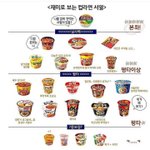 [댓글부탁해] <b>재미</b>로 보는 컵라면 서열