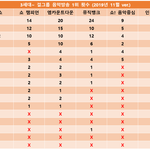 [모두드루와] 3세대 걸그룹 음악방송 1위 <b>횟수</b>