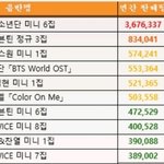 [댓글부탁해] 2019 아이돌 음반 판매량 <b>TOP</b> 10