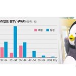 펭수 팬덤 성별<b>분포</b> 개어이..