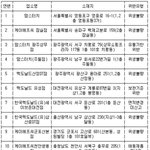 [댓글부탁해] 이번에 <b>위생</b>불량으로 걸린 패스트푸드점 목록