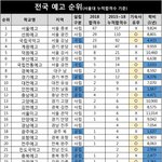 <b>서울예고</b> 진짜 대단하다 ..