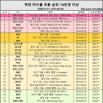 아이돌 역대 <b>초동</b>인데