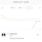 [EXO] <b>2</b>위랑 <b>1</b>퍼밖에 차이 안남
