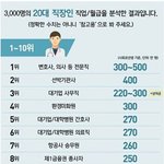 [모두드루와] <b>직업</b>별 평균 월급 순위
