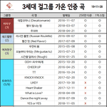 3세대 걸그룹 <b>가온</b> 인증 곡 리스트
