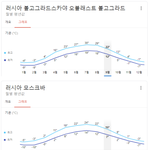 [모두드루와] 러시아 <b>추위</b> 수위 ㄷㄷㄷㄷ