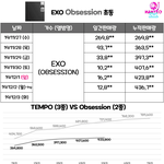 군백기 타격 커보이는 엑소 이번 앨범 초동 <b>추이</b>