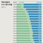 [모두드루와] 역대 대입 수시 정시 <b>비중</b>
