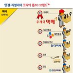 [모두드루와] 한국인들이 <b>선호</b>하는 택배회사 순위