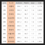 인서울 여대 입결? 중경외<b>시이</b> 절대 아니야